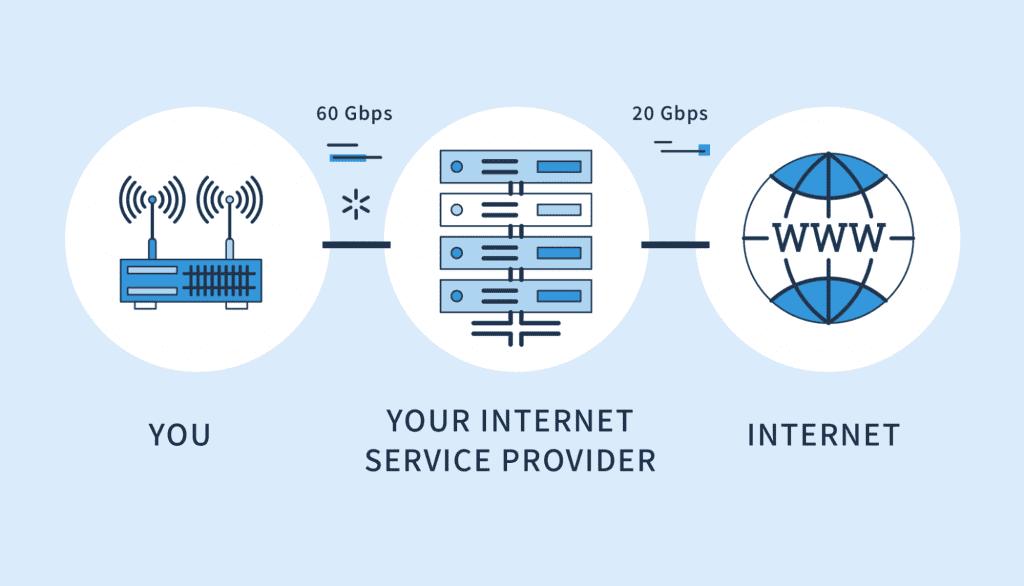 Stop ISP throttling