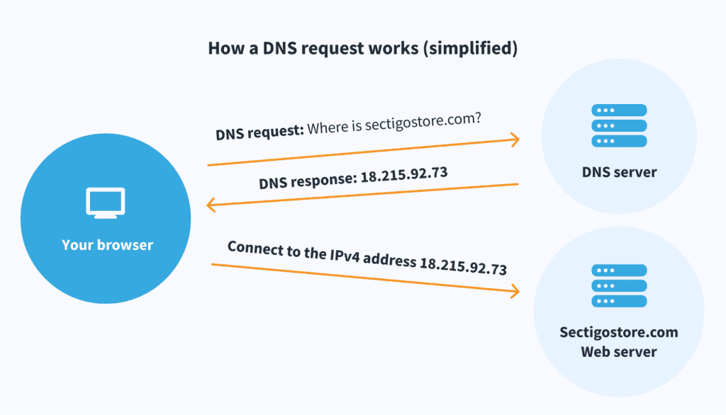 how a dns request works (simplified)