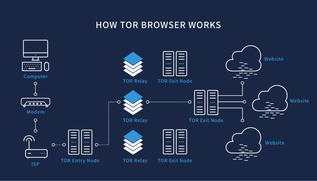 TOR browser vs. double VPN