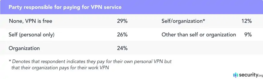 29% of VPN users are using a free VPN