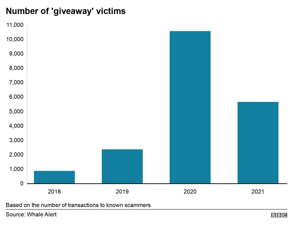 Graph showing number of victims of a cryptocurrency scam