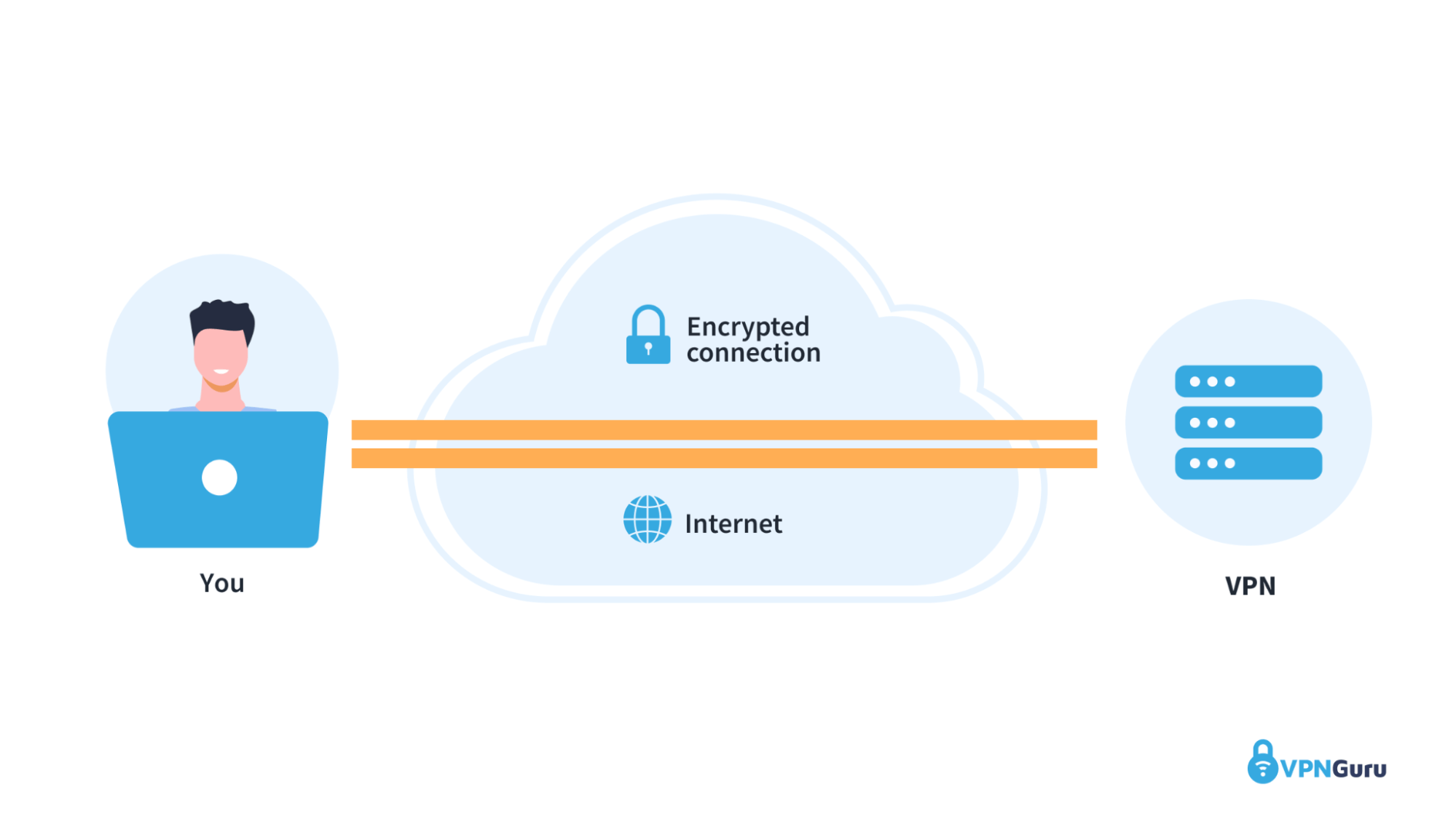 How a VPN works