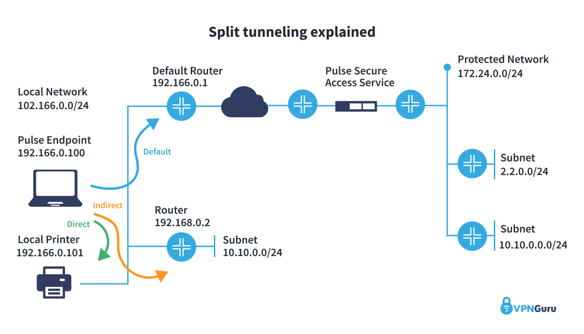 Split tunneling explained