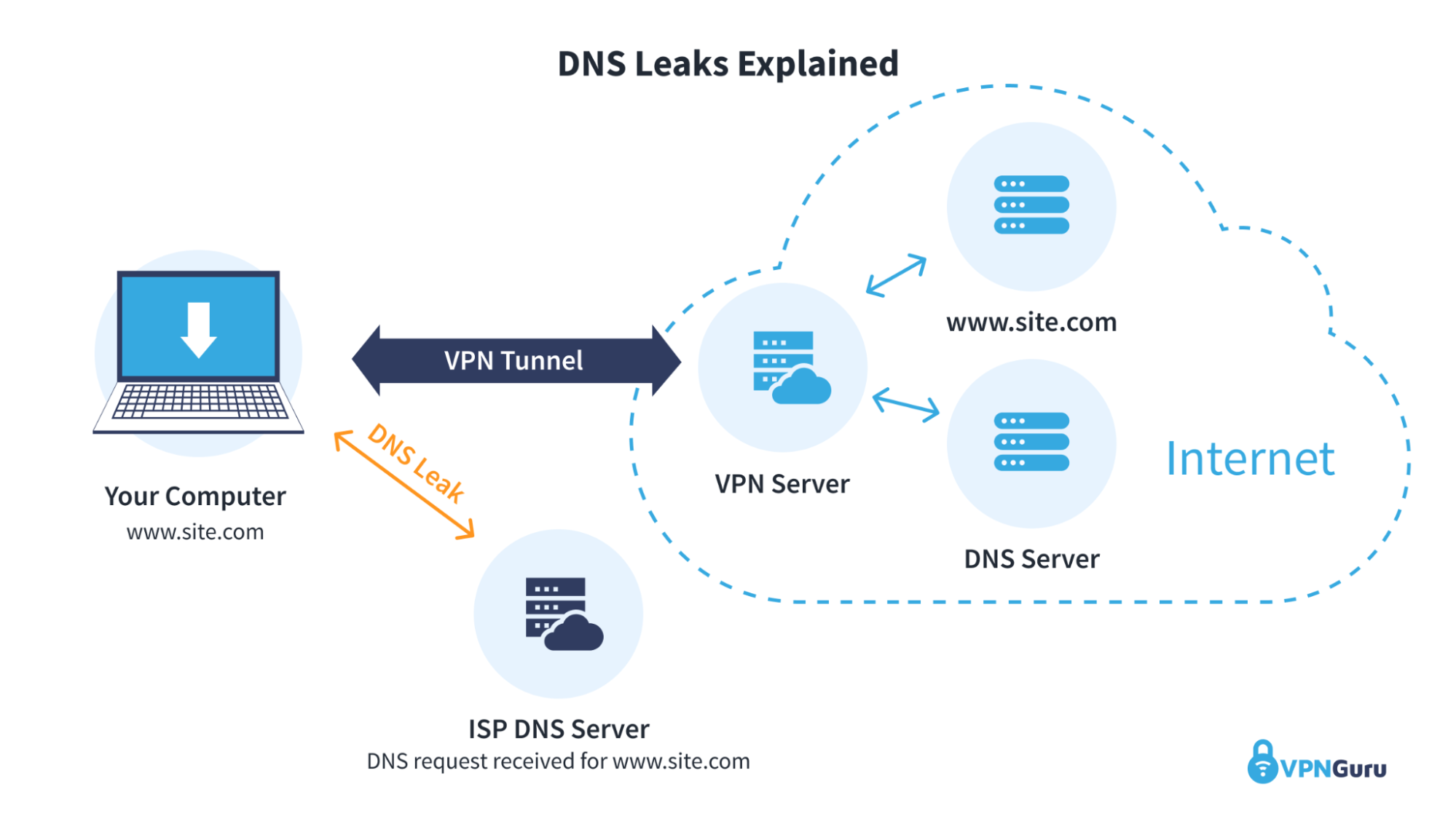 Diagram of how DNS leaks work