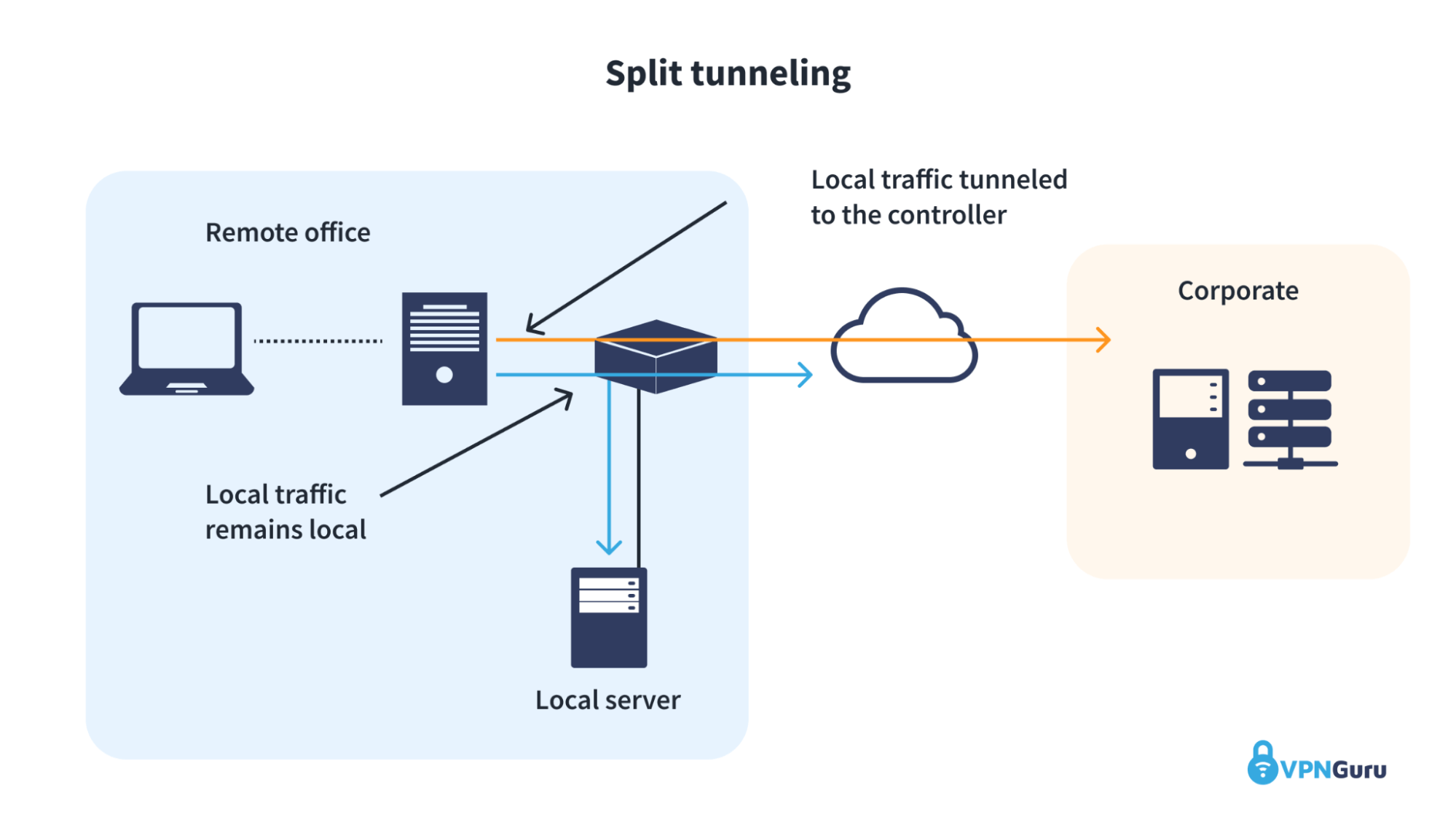 Visual representation of split tunneling