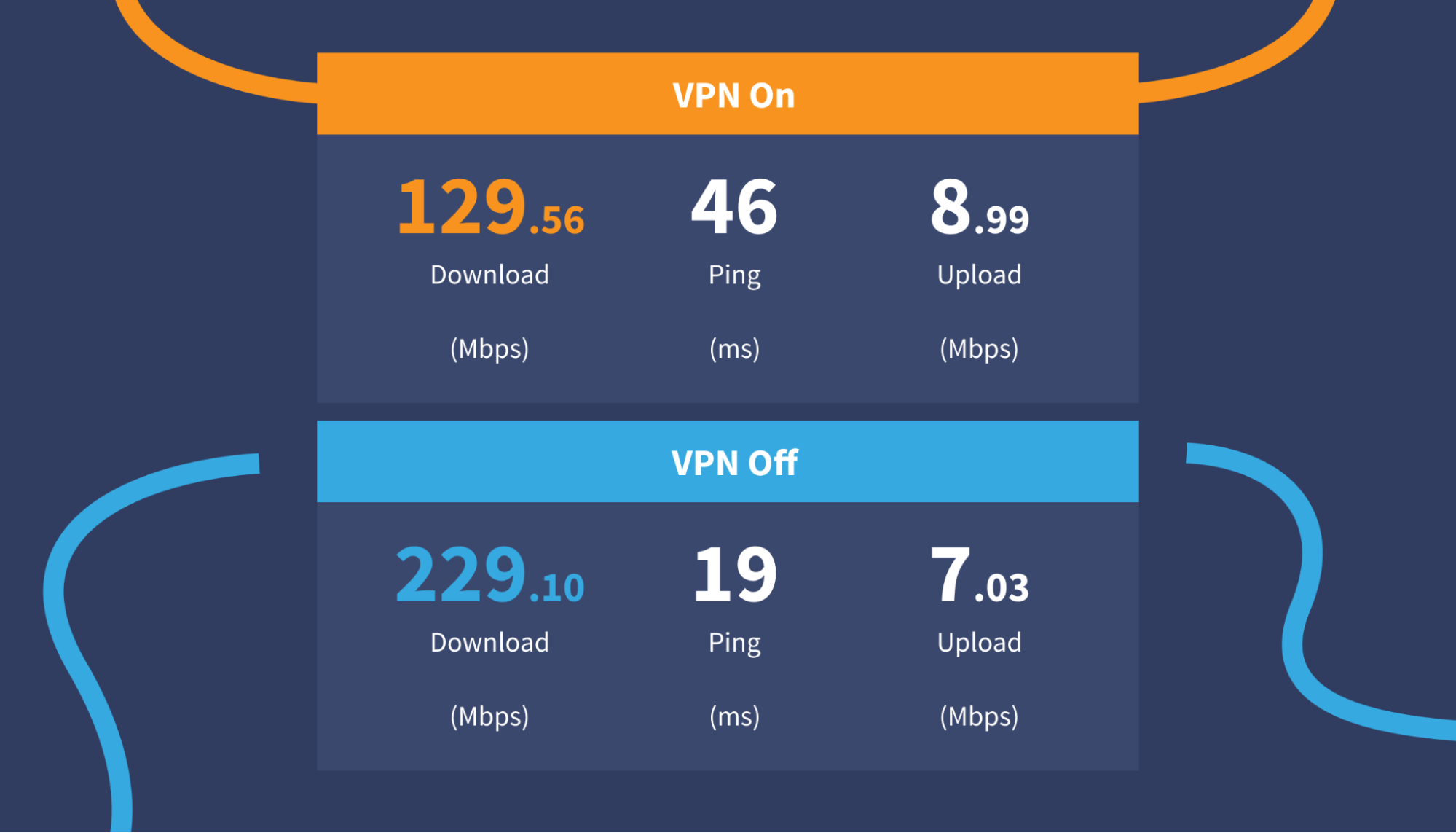 Private Internet Access speed test results