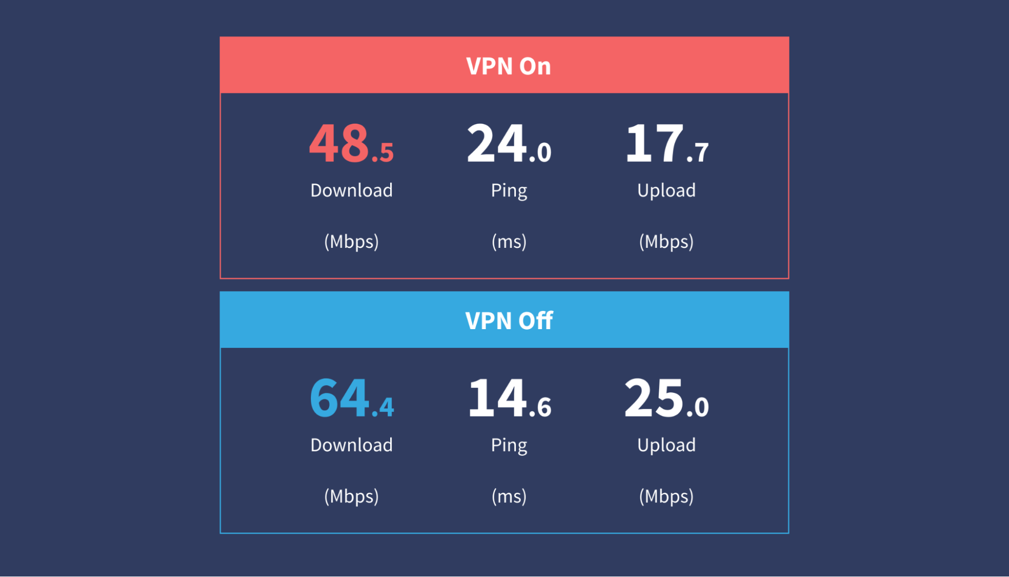 Speed tests results for NordVPN before and after using VPN