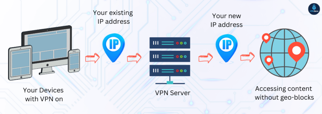 illustration on how a vpn works around geo-blocks